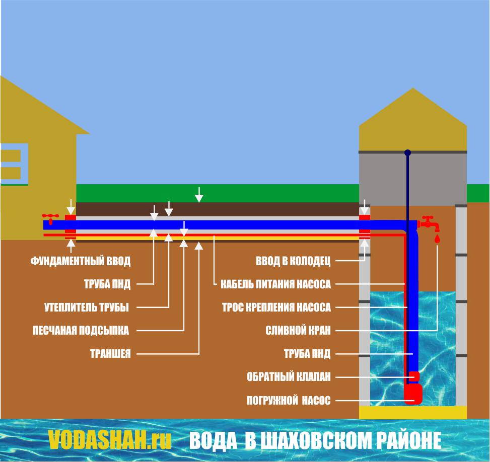 Схема дачного водопровода из пнд труб